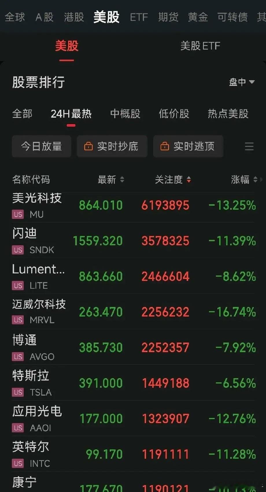 万万没想到，美国靠世界杯短期临时用工拉高就业数据，造出虚假景气假象，反倒反手重创