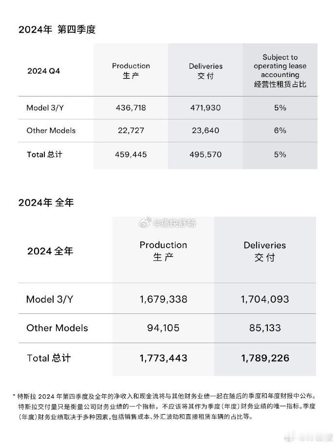 2024年特斯拉从“神坛跌落”！24年特斯拉交付178.92万辆，交付量同比去年