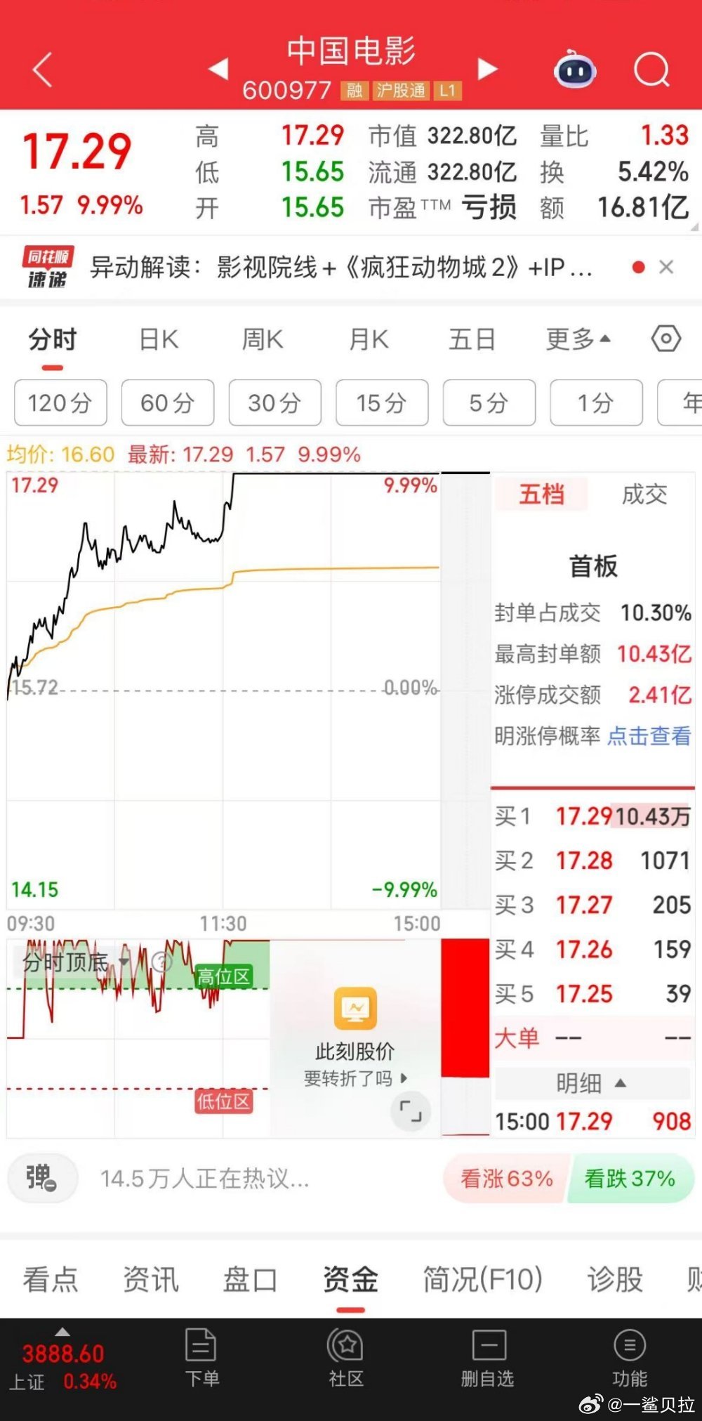 中影今天都涨停了