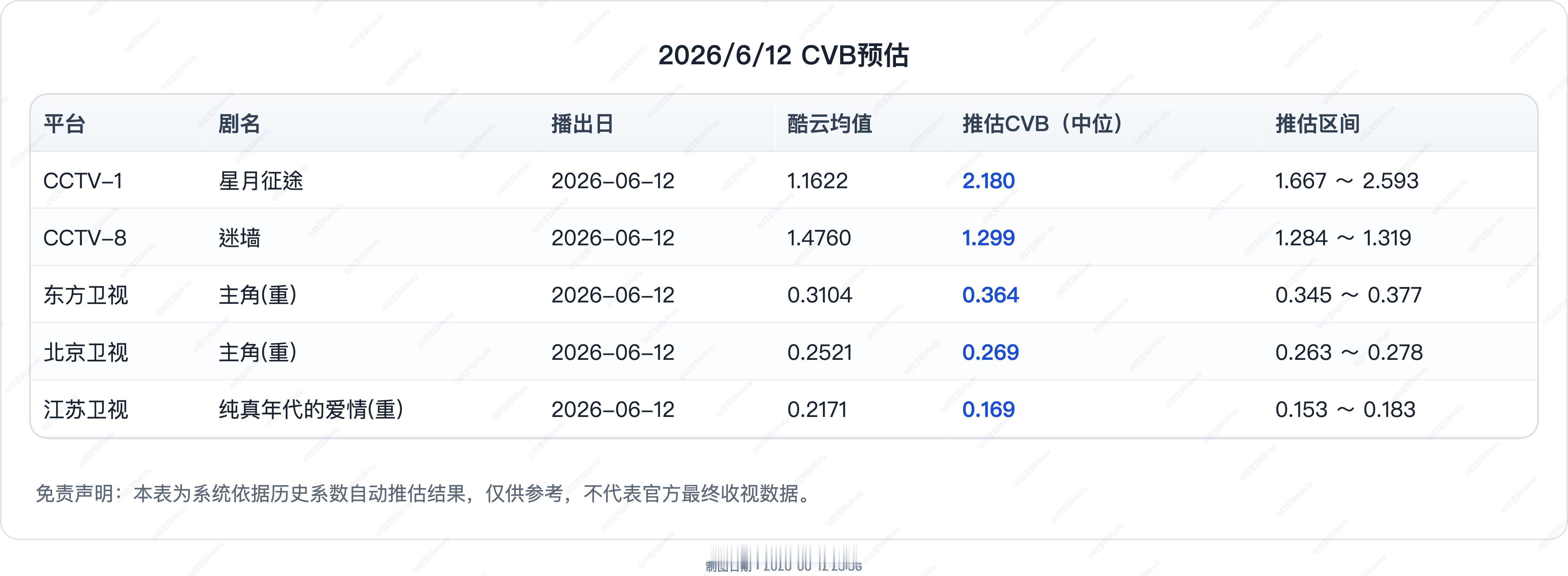 6.12 CVB收视率预测《迷墙》酷云1.4760，峰值2.0046创新高在播剧