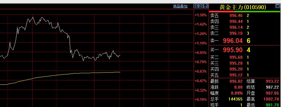 上午国内黄金
期货主力偏强运行，
盘中一度上攻一千关口，
但是冲高减弱，
依旧停