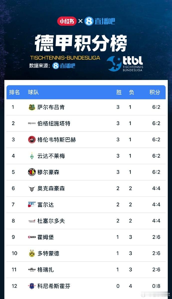樊振东所在的萨尔布吕肯俱乐部，联赛来到了第一位。继续保持 ​​​