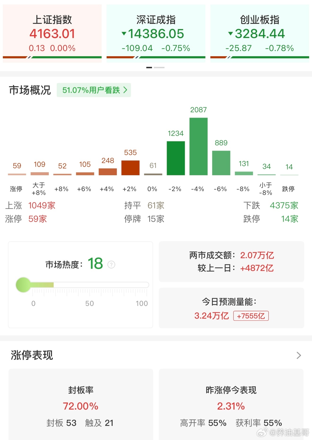 a股  【午评：沪指率先翻红 两市成交额半日突破2万亿】3月2日电，市场早盘集体