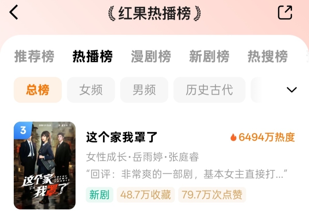 岳雨婷这个大女主温情家庭剧不是口碑超好吗热度怎么只有6494？按照这个口碑发酵次