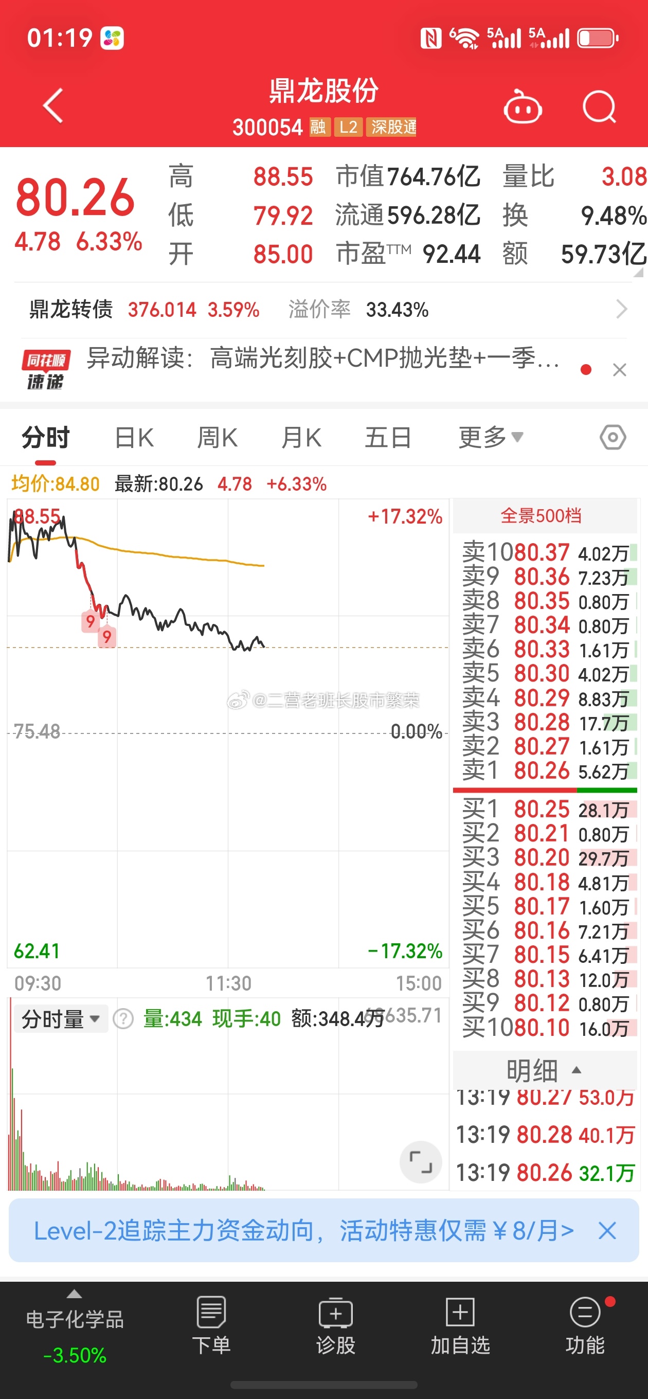 股票 果然是一山更比一山高，鼎龙股份300054这是一天20+%大面的节奏啊，鼎