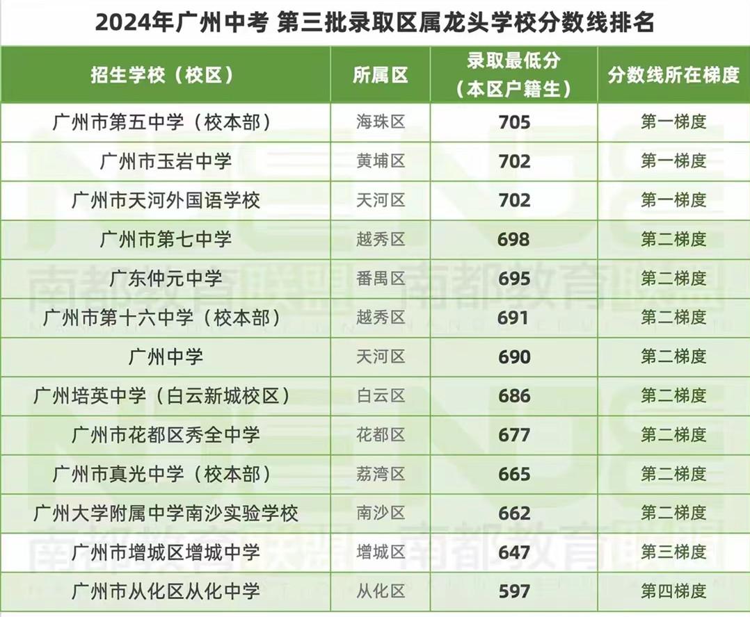 广州中考第四批录取结果已经出来了，我有一个海珠区熟人的孩子中考分数605分，我一