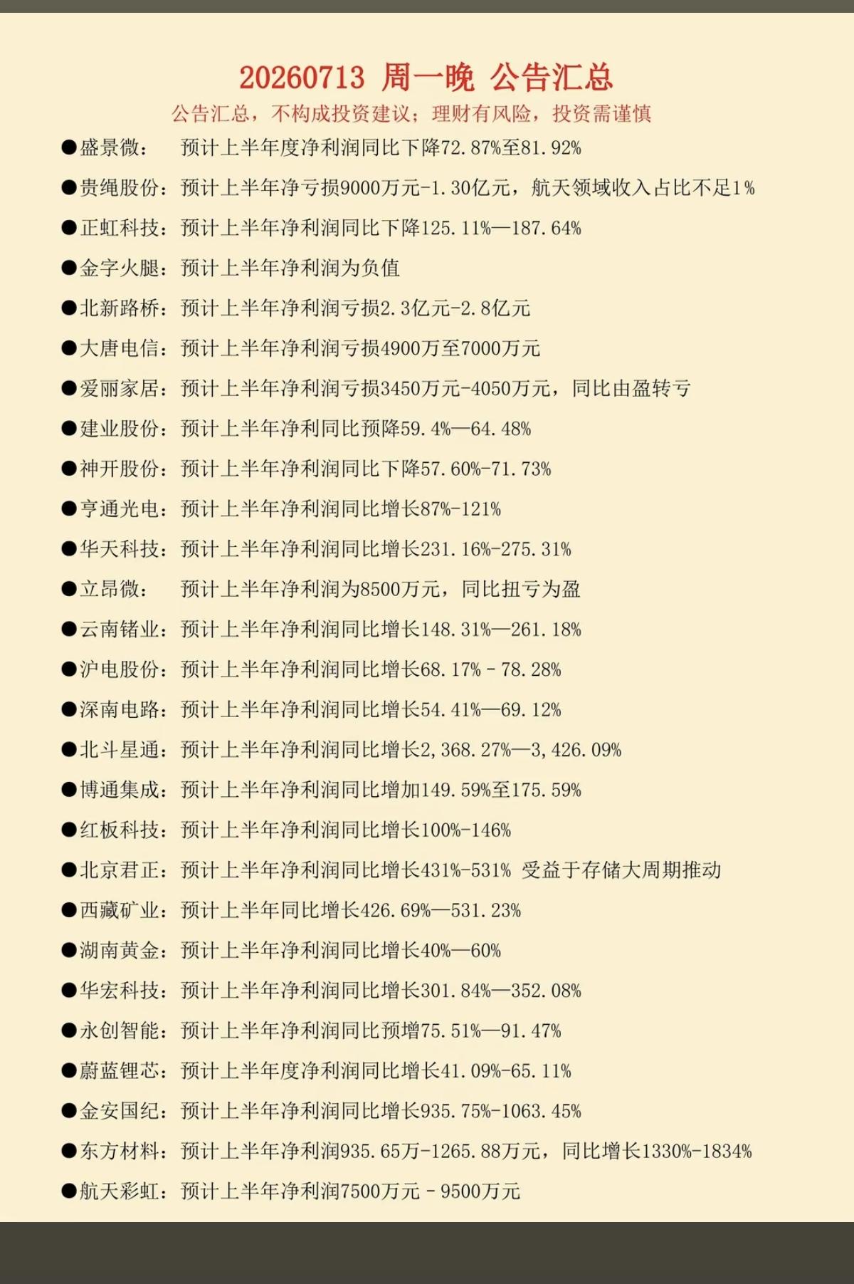 7.13周一晚间  新增：半年报业绩预告！

95家公司披露半年报业绩预告！
8