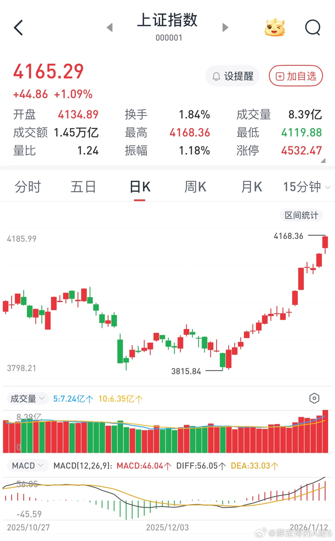 说好的慢牛结果变成疯牛，成交量到3.6w亿了，这是察觉到了什么吗，需要提前这样干