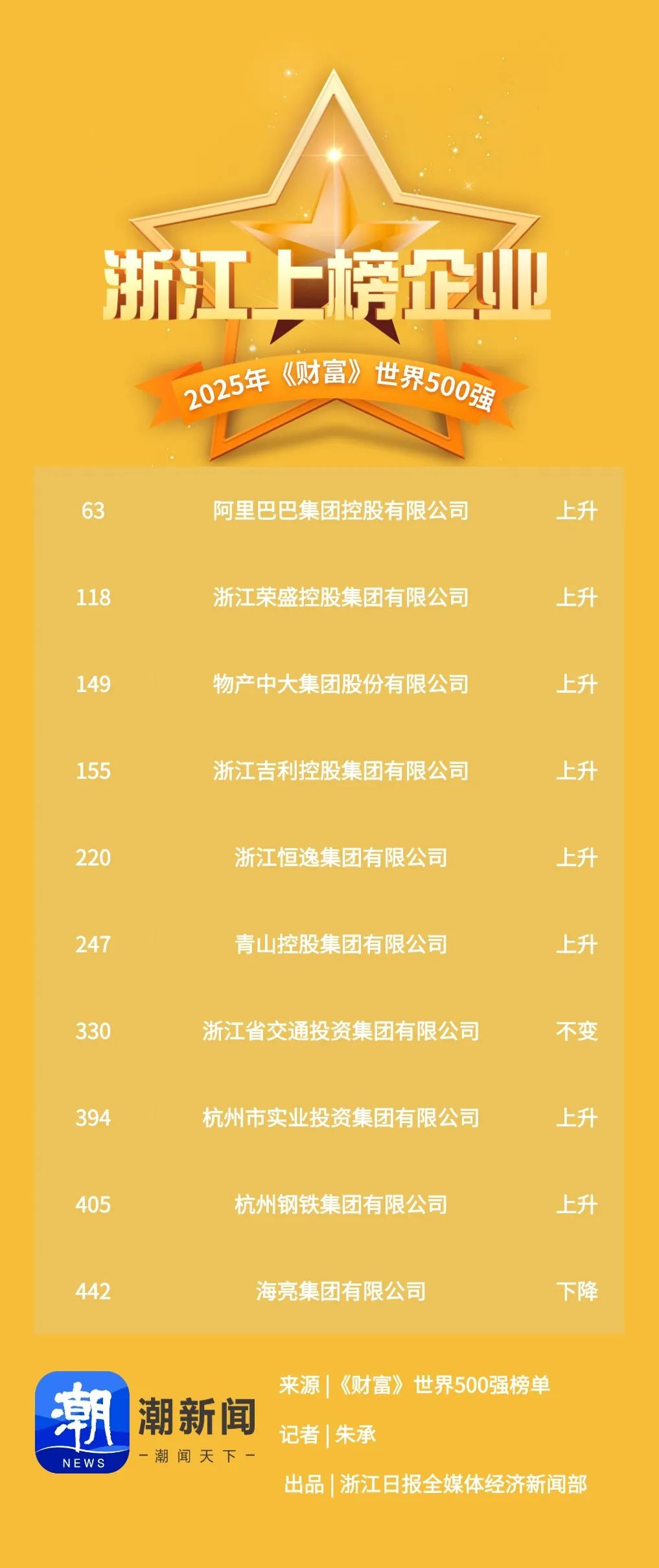最新世界500强出炉, 浙江10家!