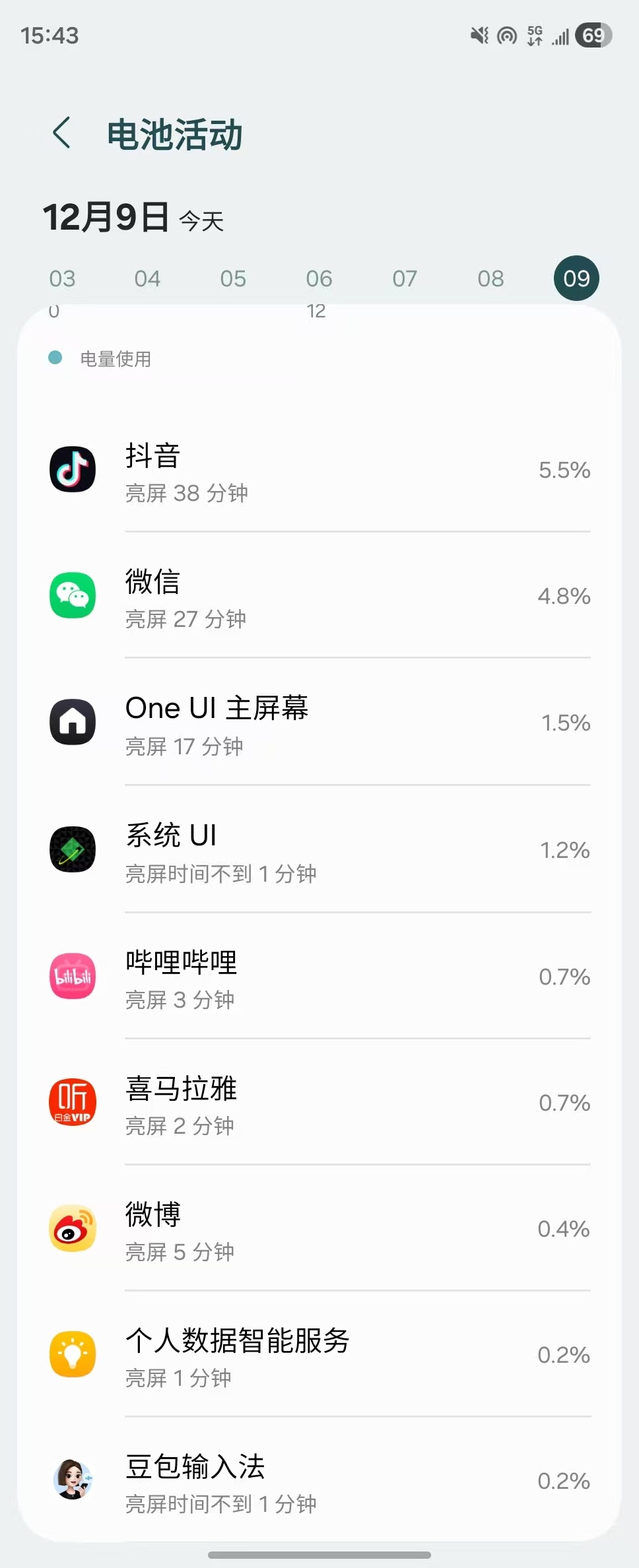 我手机里最耗电的 app 就是微信每天的屏幕活跃时间至少一个多小时其次就是微博、