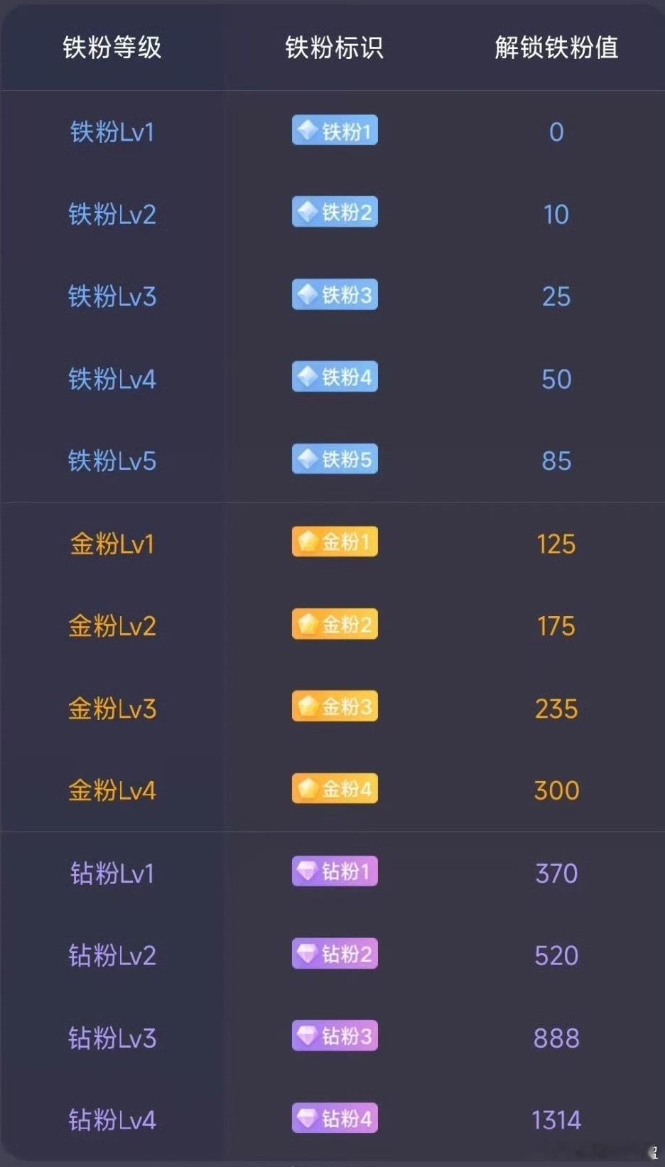 粉丝家人们，大家早上好！所有的家人粉丝集合养铁了，动动你们的发财手请点赞评论17
