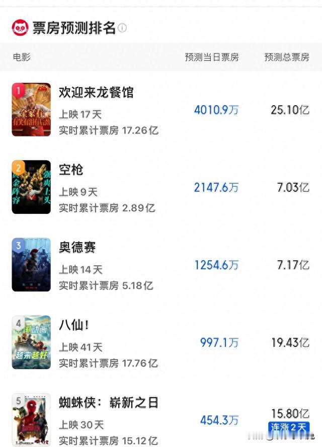 《欢迎来到龙餐馆》预估25亿票房，沈腾投入6亿，究竟能赚多少钱