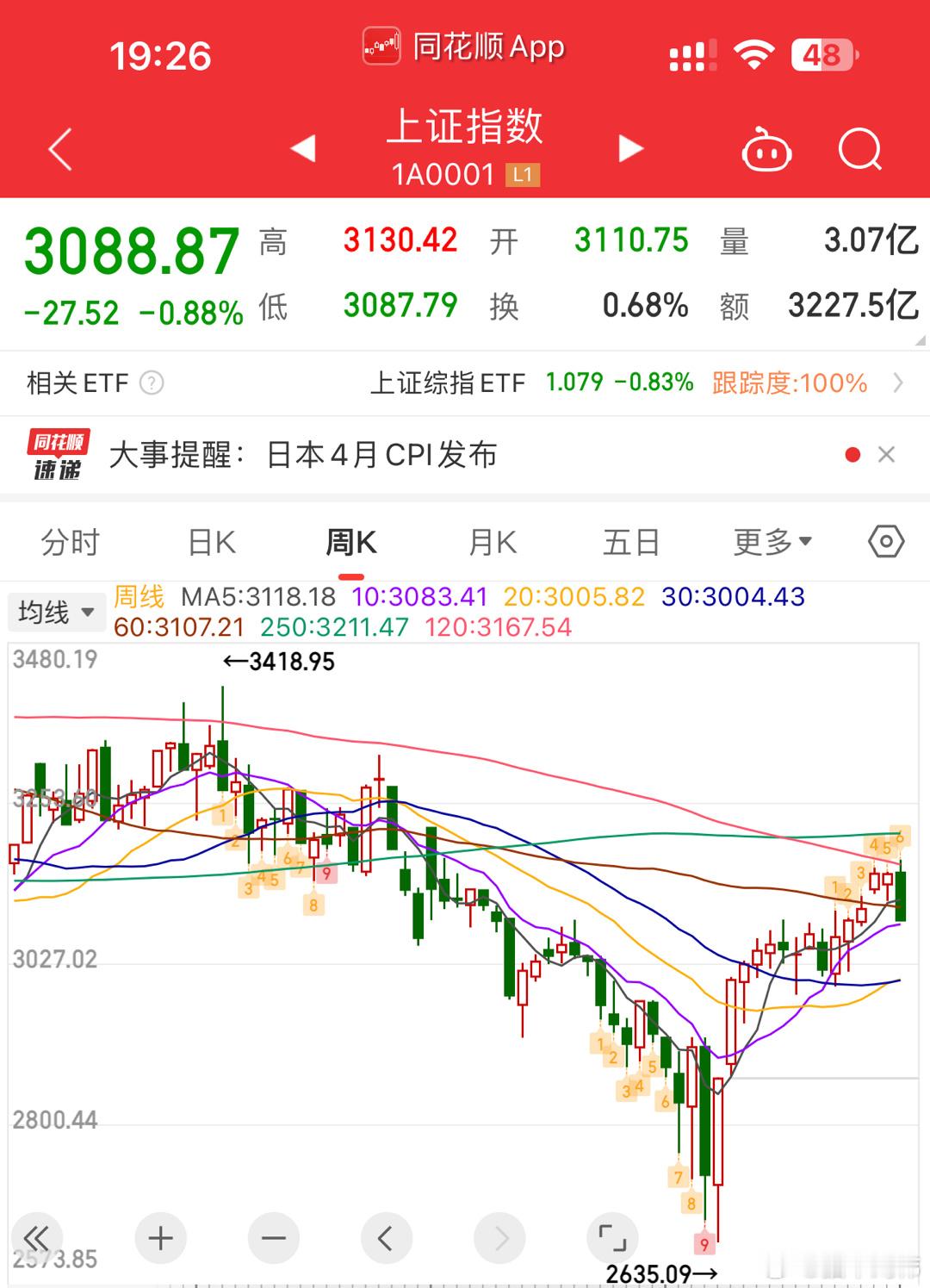 看看这走势，别总嘴炮了吧 ​​​