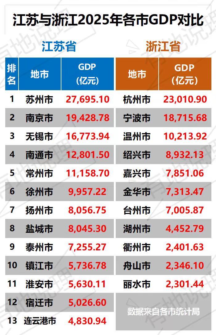 江苏与浙江2025年各市GDP对比。江苏各市gdp