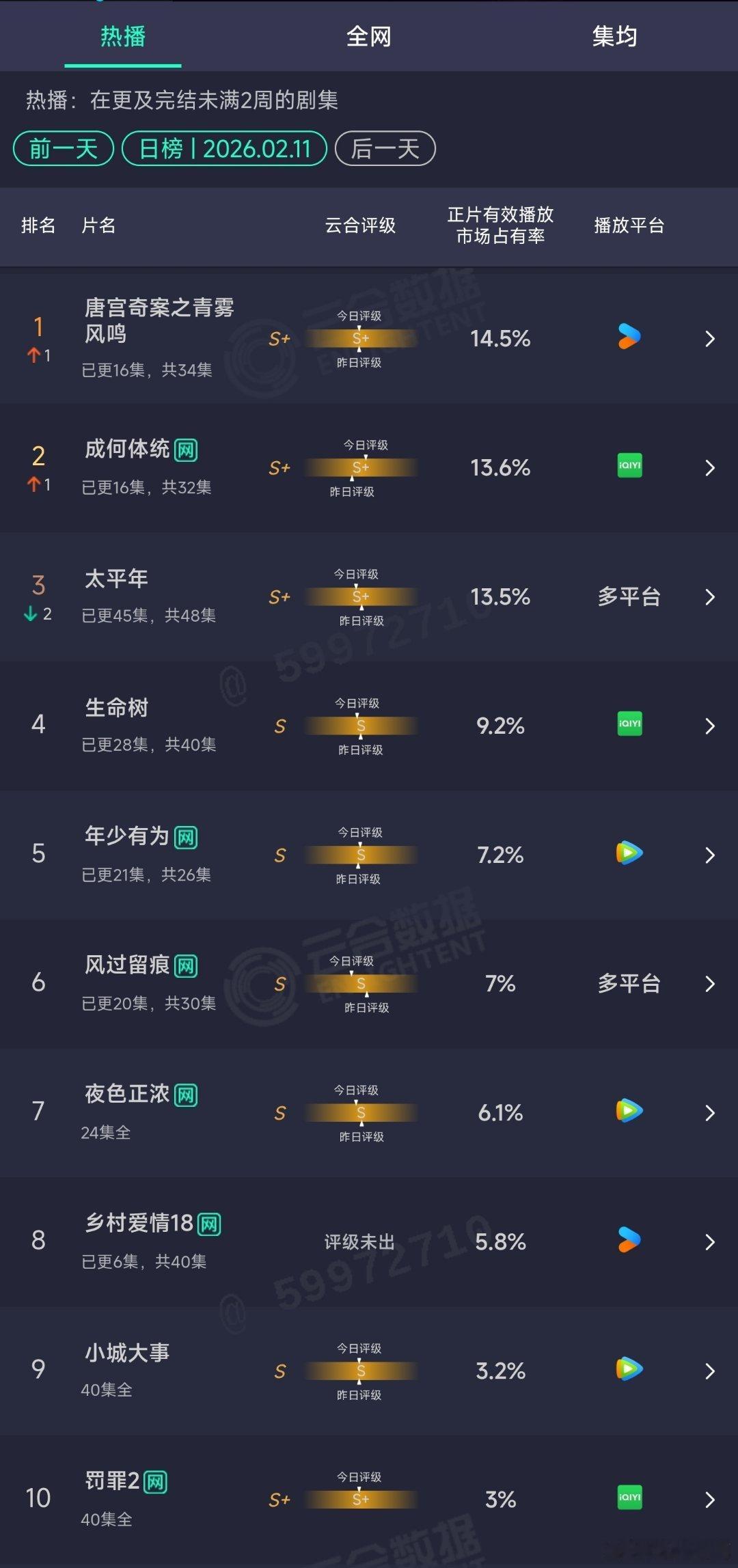 2.11云合：唐宫奇案14.5%成何体统13.6% 