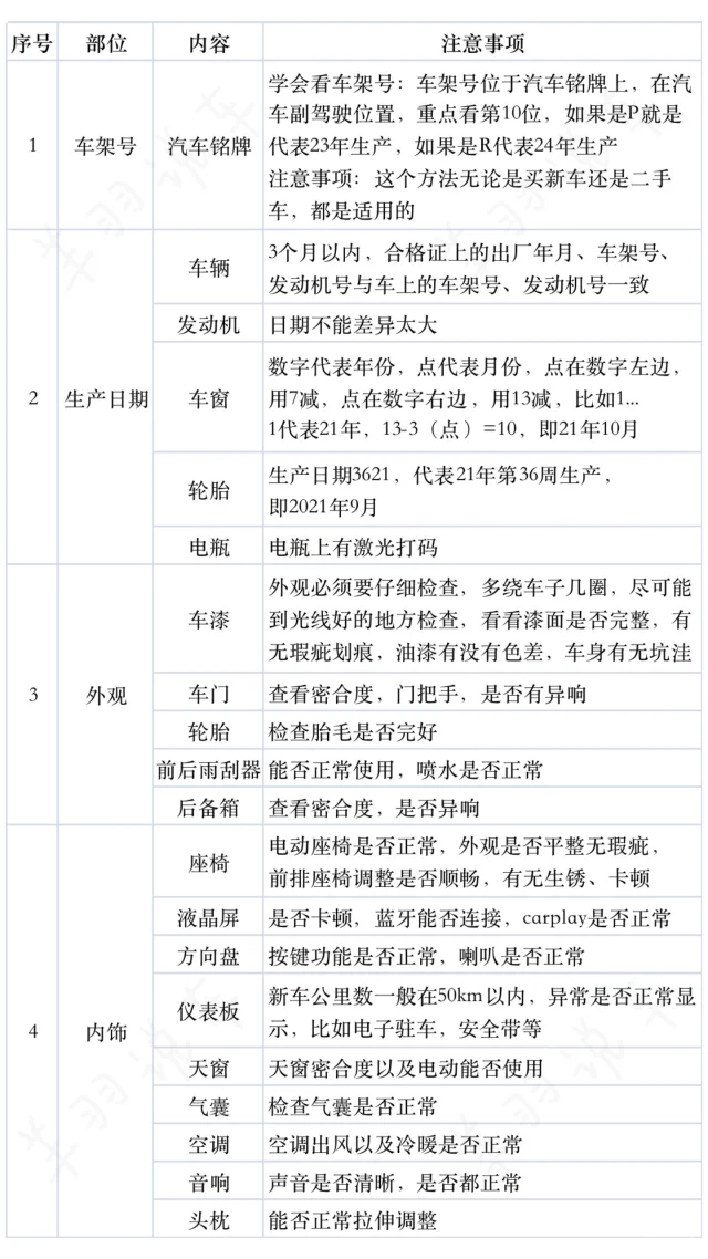 天呐，提车不会验车，太需要这个了！