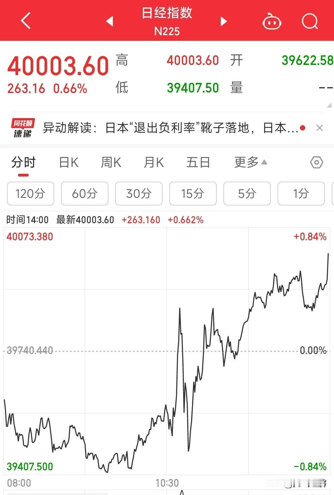 跟谁说理去，日本加息没有把日经指数打趴下，先把A股吓趴下了。
日本央行将政策利率