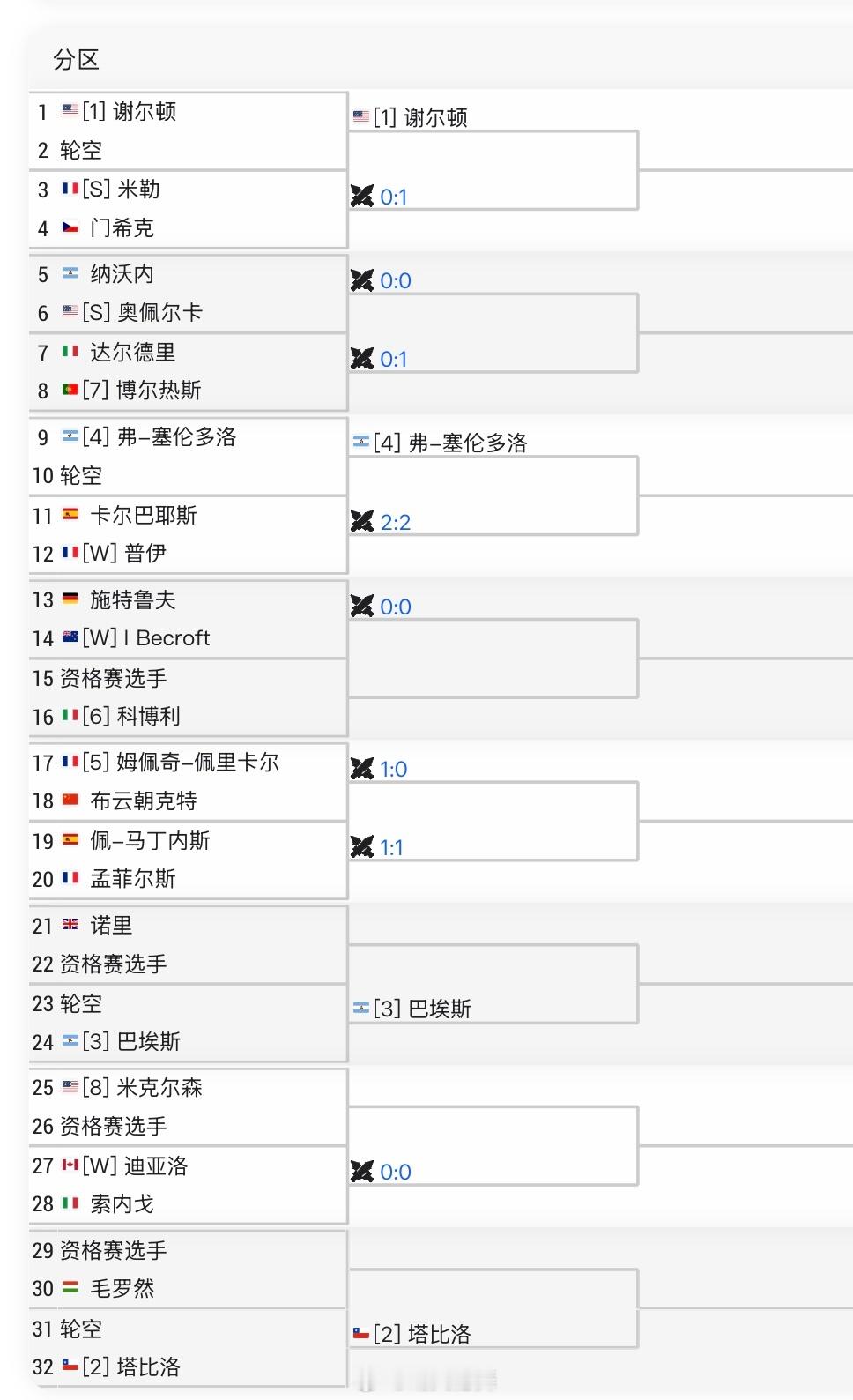 奥克兰ATP250正赛签表布云朝克特🇨🇳 vs 五号种子佩里卡尔🇫🇷交手