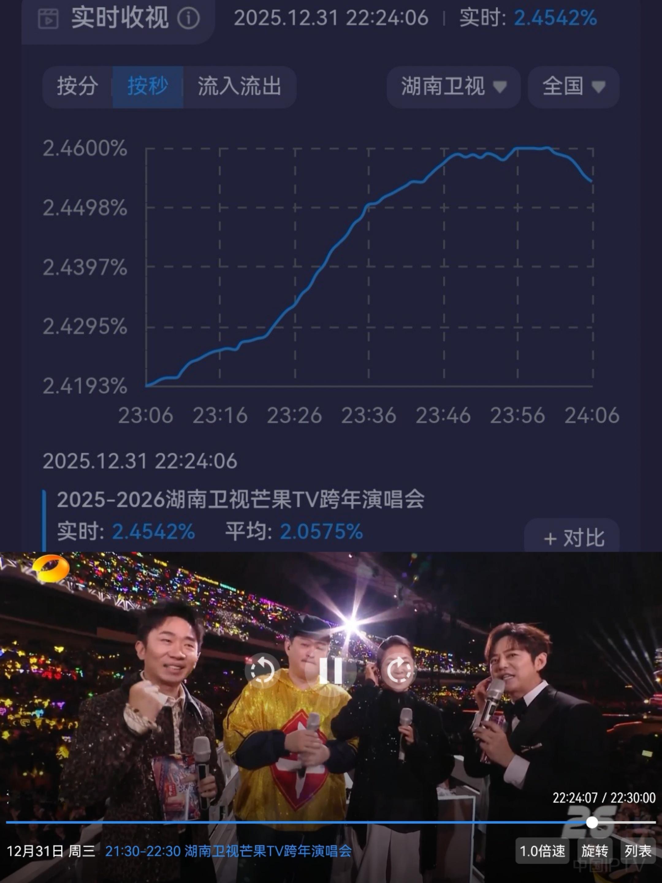 2026四大现场直播卫视跨年收视峰值汇总（湖南跨年&江苏跨年）湖南跨年：TOP1