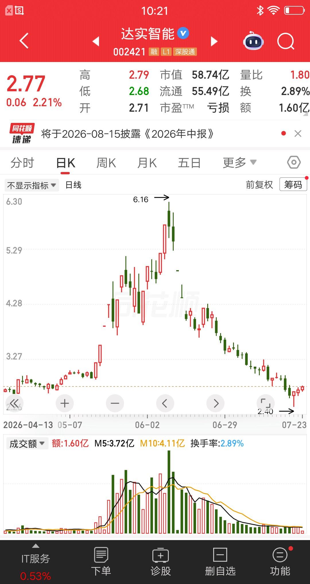 一位股民发视频嚎啕大哭，5.73元梭哈达实智能，没想到碰上了A字杀，账户亏的一塌