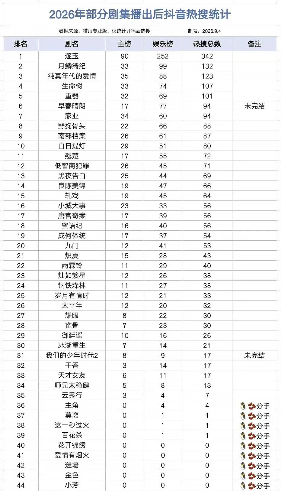不同意🫘和🐧复合
莫离真的太惨了，不仅被查出下嘿氵，唯一的rs还是负面的🥲