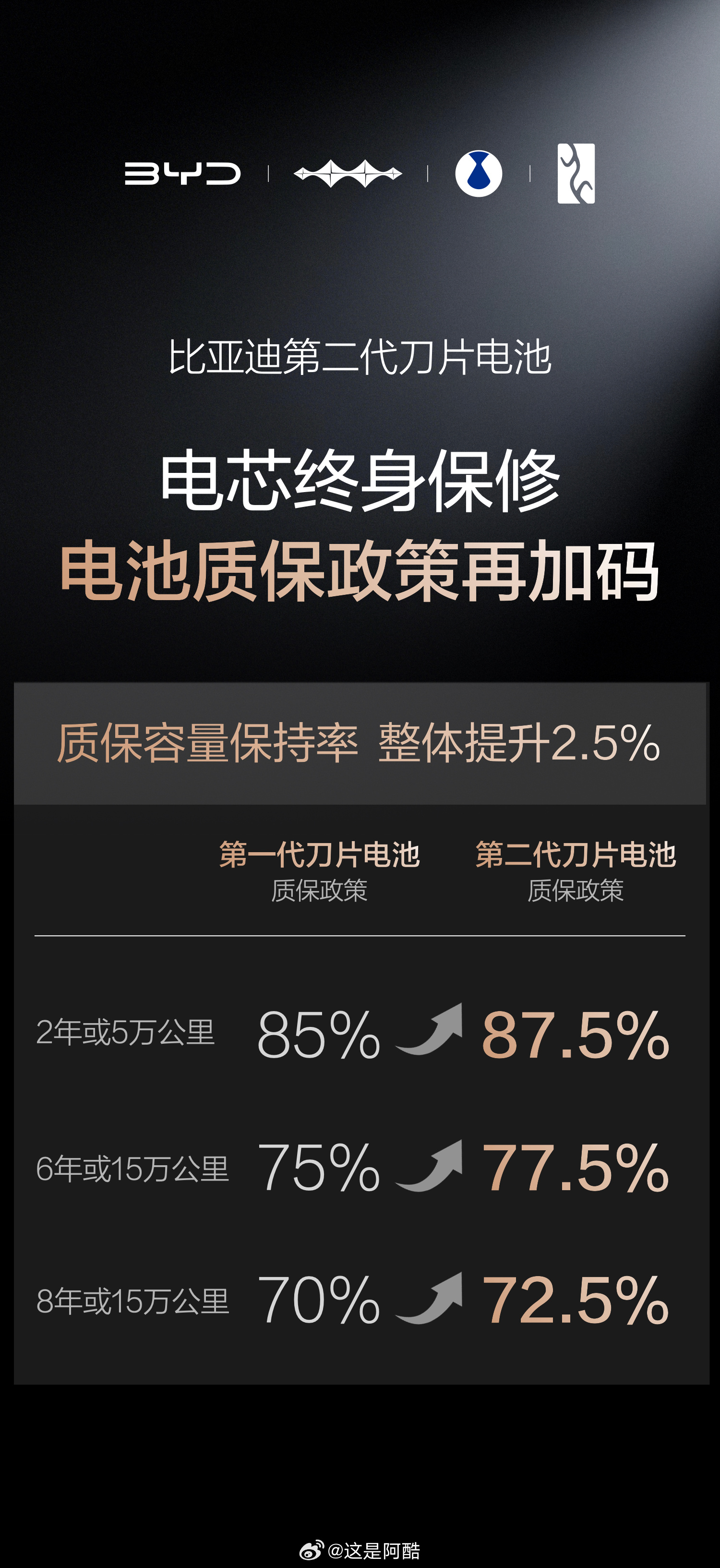 前两天我刚分享了几条关于比亚迪第二代刀片电池、闪充技术的内容。发出去之后我发现大