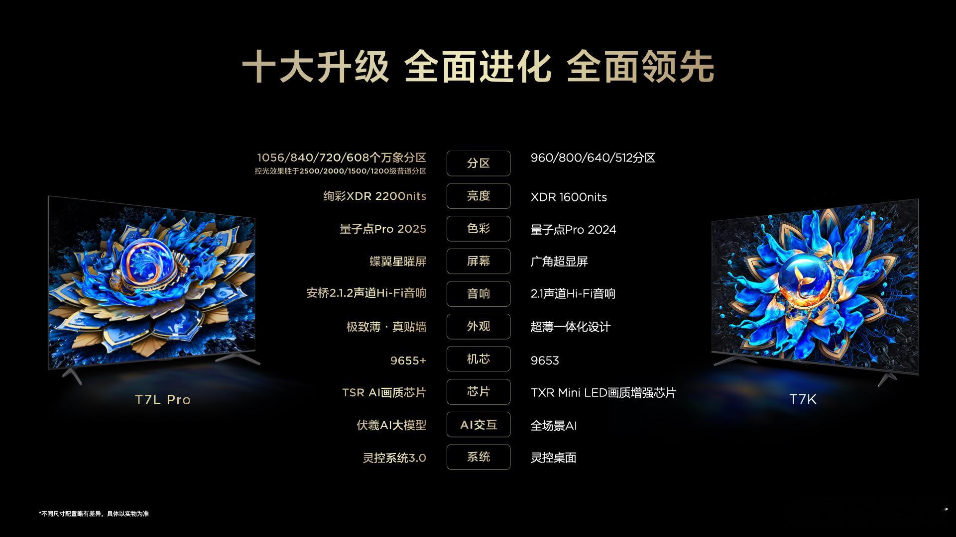 TCL昨晚一次性推出四款Mini LED电视新品：T7L、T7L Pro、Q9L