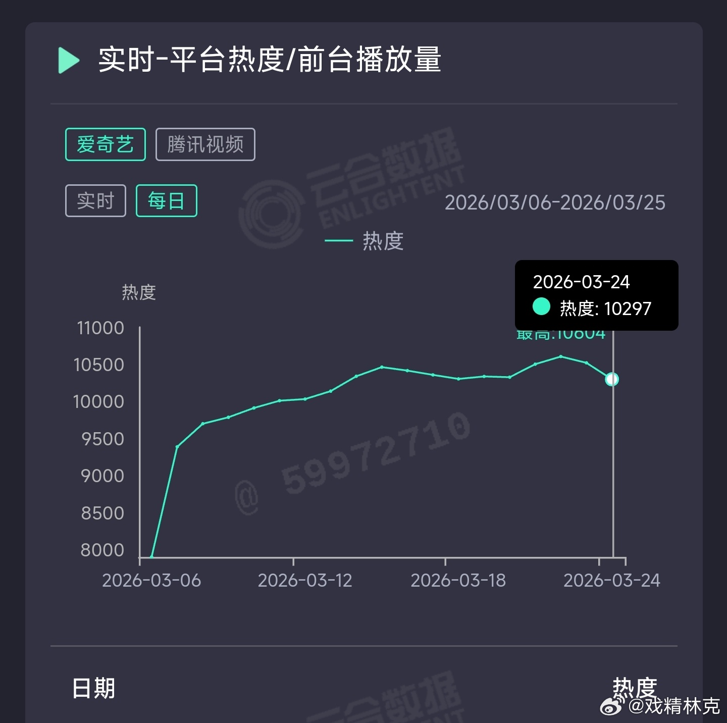 逐玉昨日云合推测1.05亿上下。 