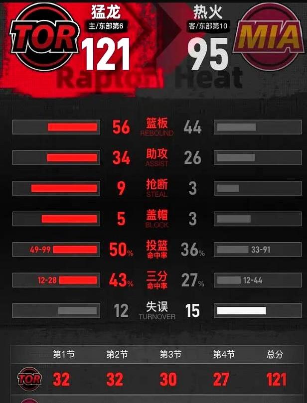 热火这回真尴尬了，常规赛关键战被猛龙26分血虐，还提前锁定了附加赛名额！

昨晚