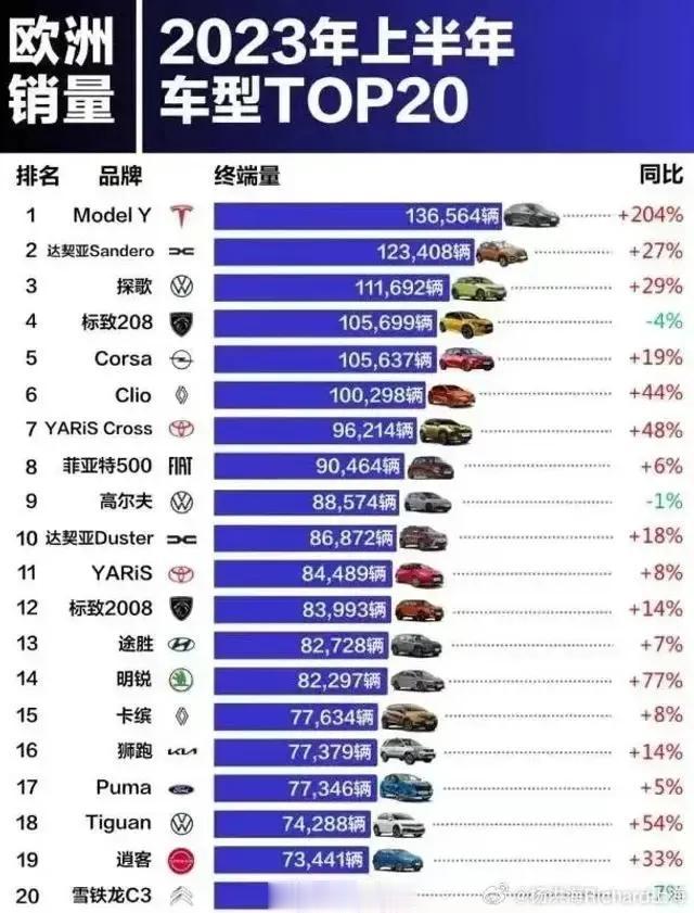 model Y欧洲销量霸榜，已经成为不区分能源形势的实质销量第一，传统燃油车的衰