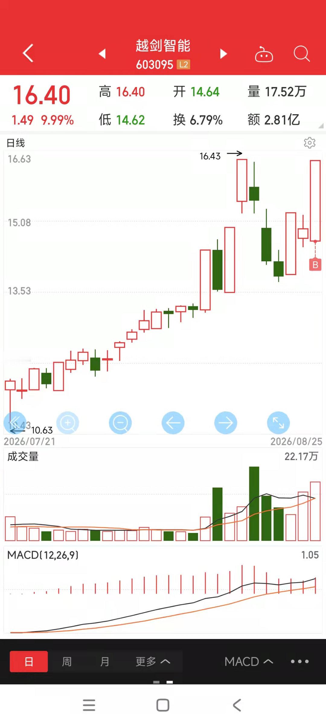 继续持仓登海种业，开仓越剑智能 