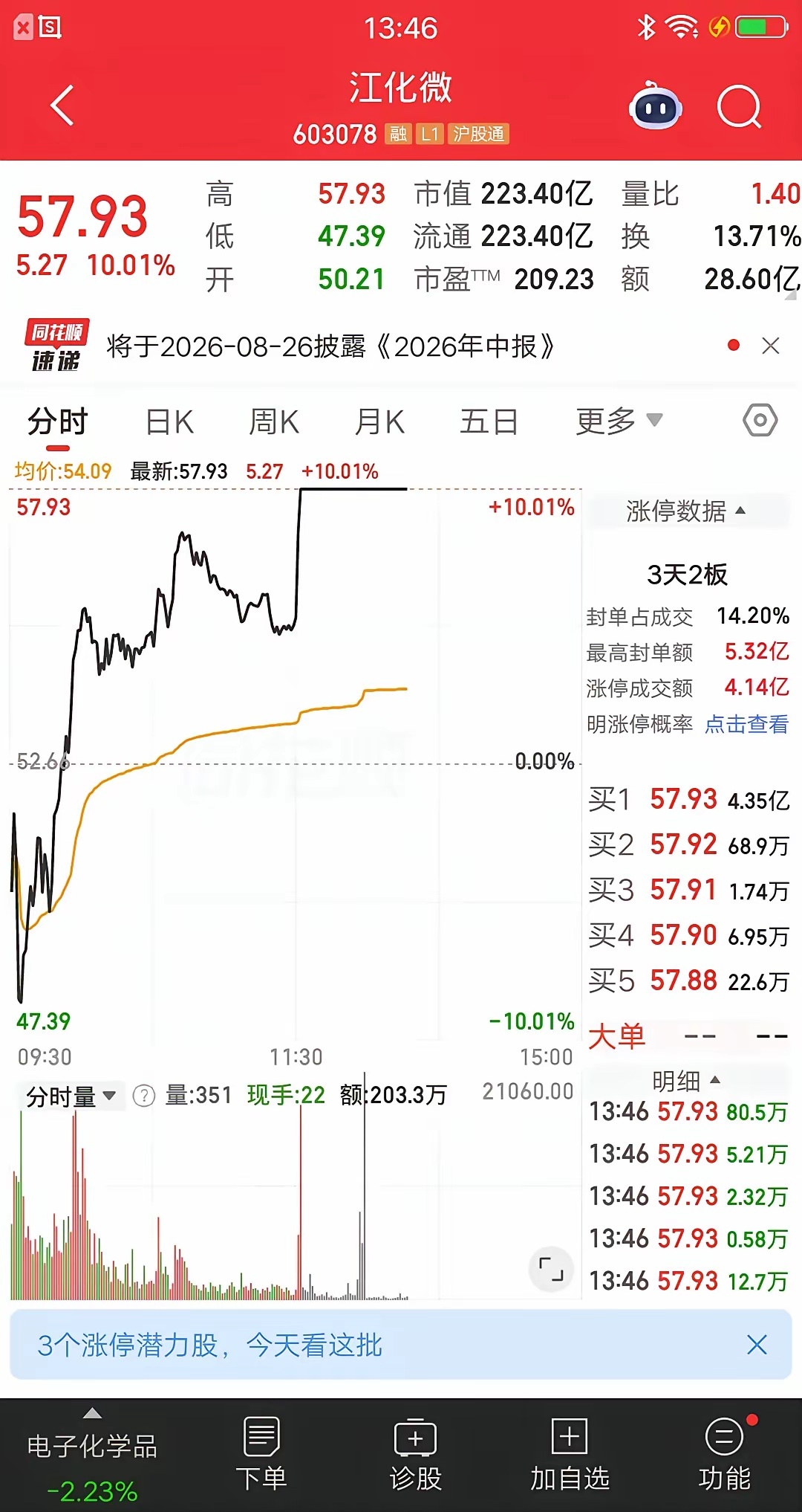 大A今天最牛的票诞生了，它就是江化微，午后涨停上演地天板，简直屌爆了。该票竞价低