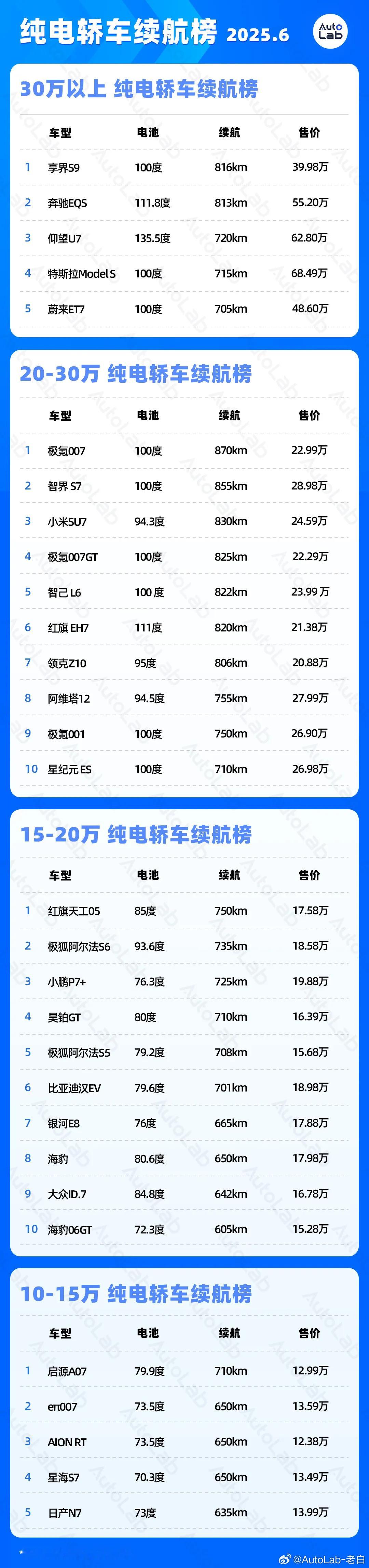 六张图帮你全面了解主流车型续航能力接下来我们也会陆续实测车型真实续航表现大工程了