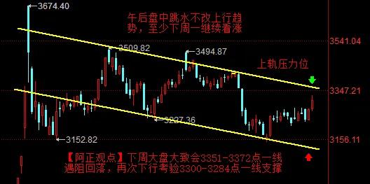 【2月7日A股收评：下周大盘会在3351-3372点一线遇阻回落】

     