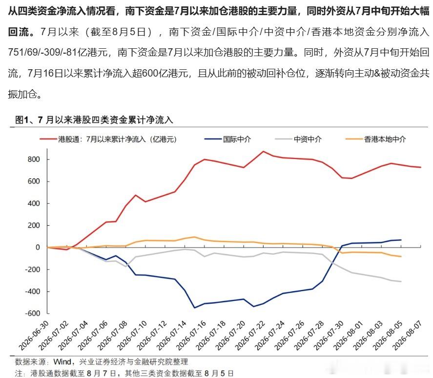 兴业证券张启尧团队的研报统计：下半年南下资金仍是港股主要资金流入来源，外资在7月