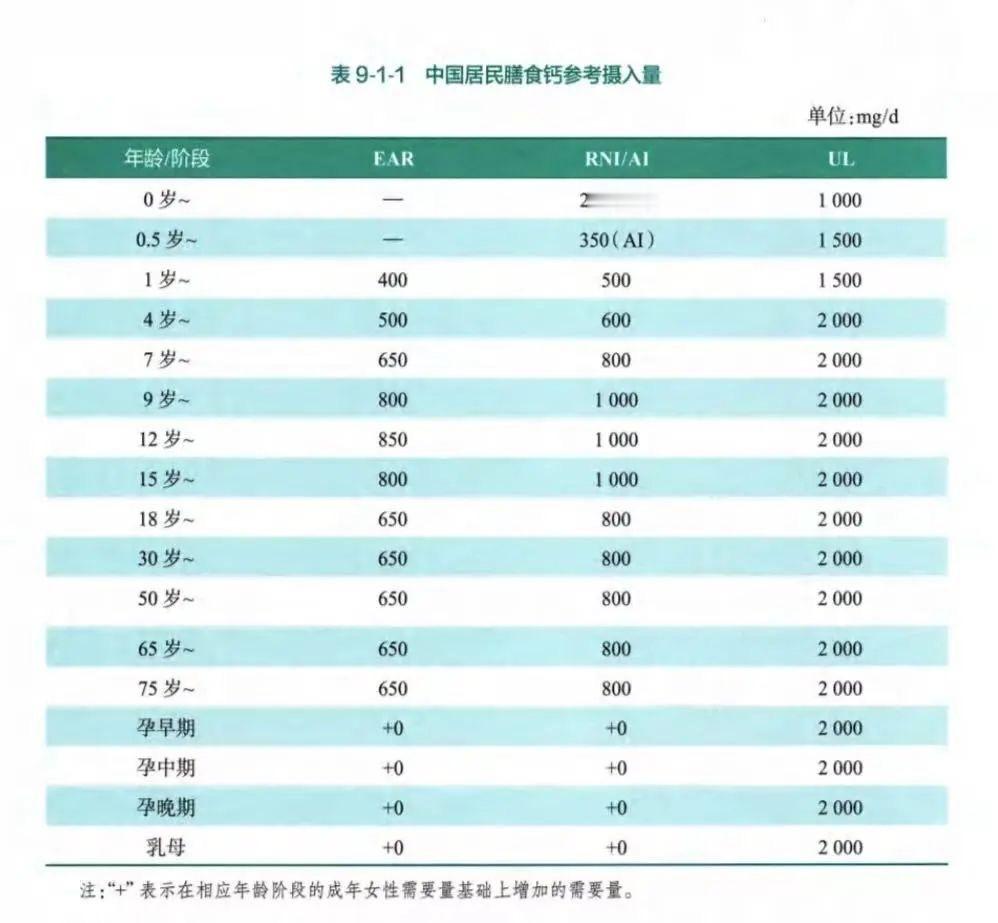 有朋友问怎么判断要不要增加娃的奶制品摄入。根据《中国居民膳食营养素参考摄入量 2