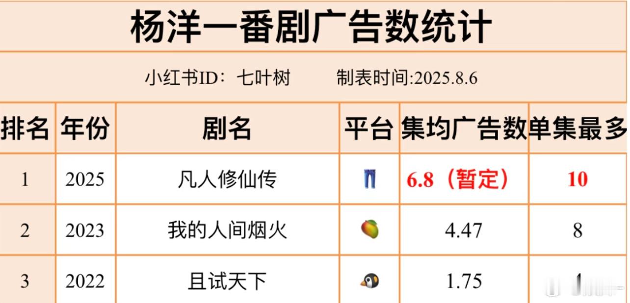 杨洋还是太权威了，烟火被全网黑广告史冠照样多 ​​​
