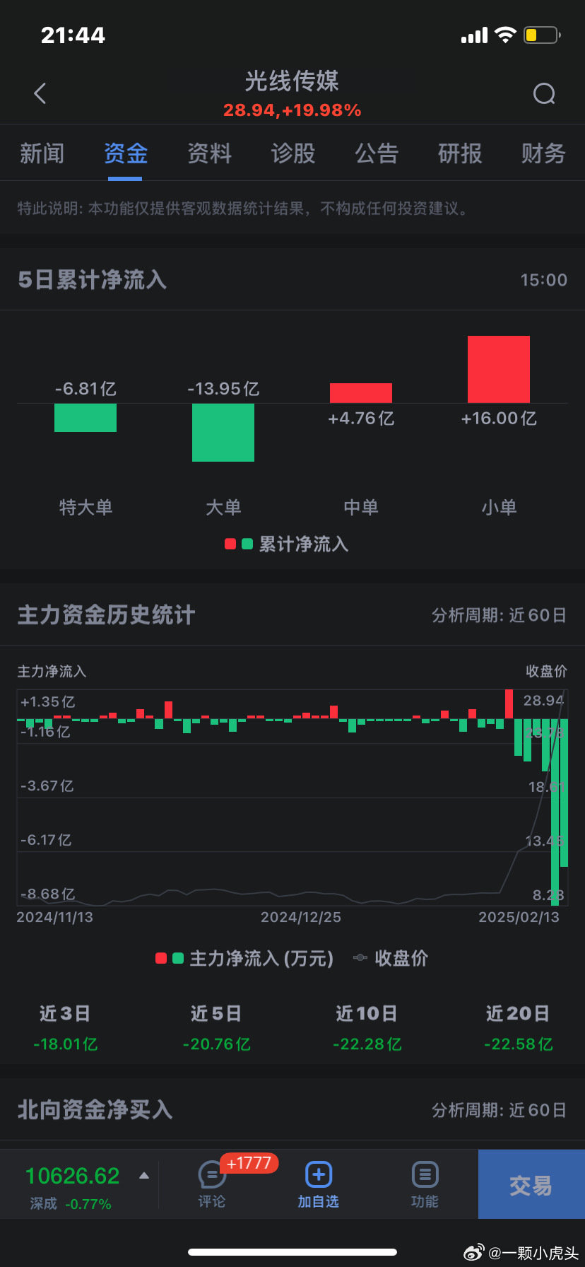 光线传媒股票近3日，主力资金净流出18亿，这是高位套现了，果然资本都是一样的，股