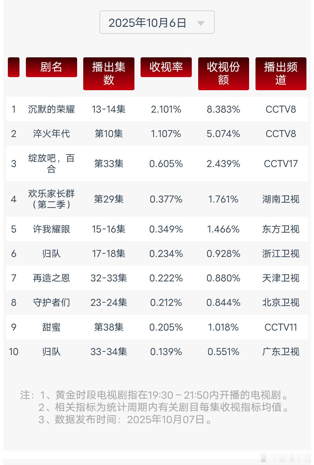 沉默的荣耀 10月6日中秋节cvb收视日报沉默的荣耀2.101，酷云2.1363