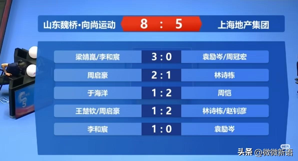 山东魏桥的两个小将打的真不错。
刚刚结束的比赛中，山东魏桥8-5上海地产，山东魏