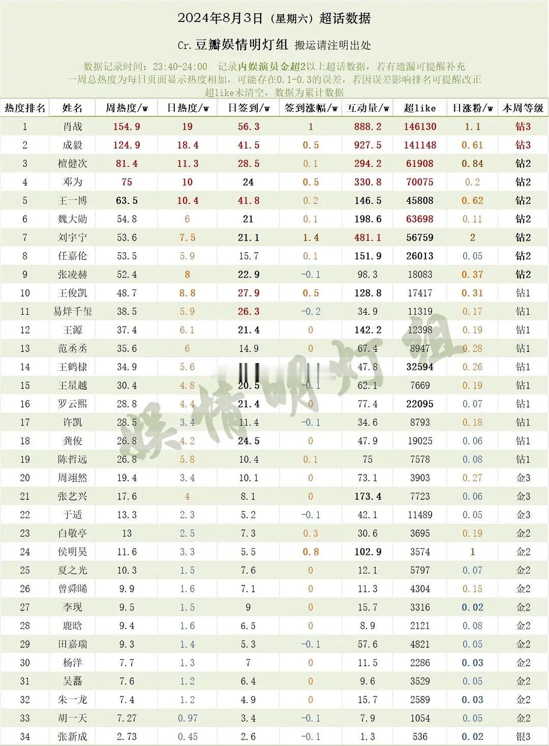 拍了西安物料啥时候发肯定是明年十二周年发呗，不然怎么刷存在感，江山代有才人出，他