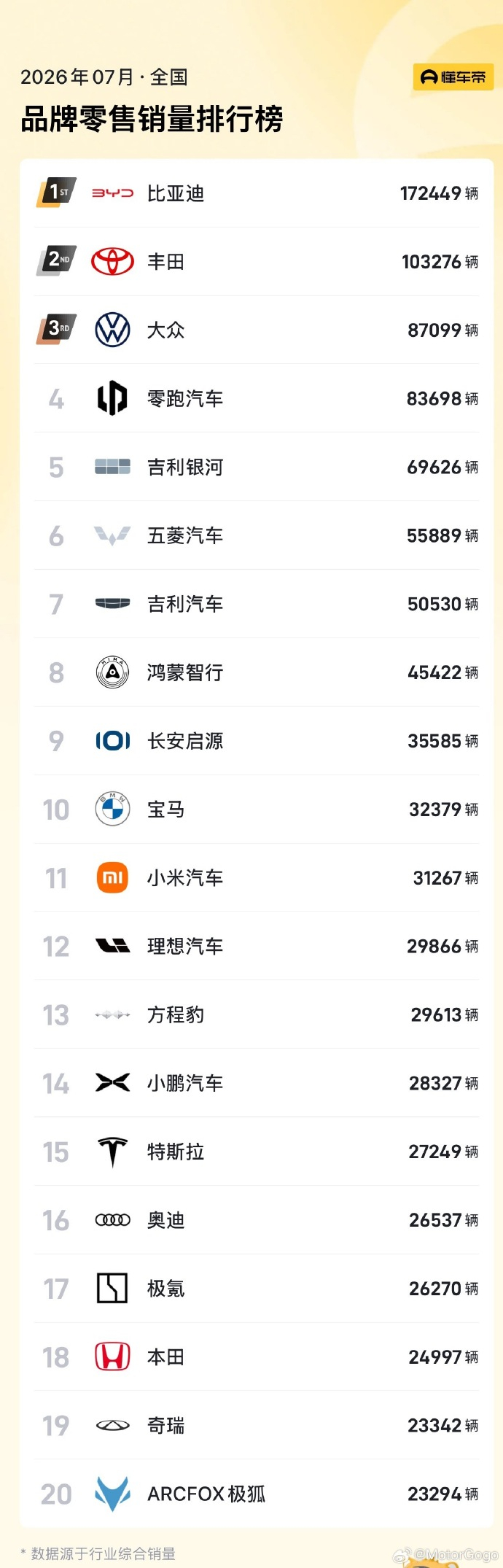 7月品牌零售销量榜出来了，丰田和大众销量真挺高。 