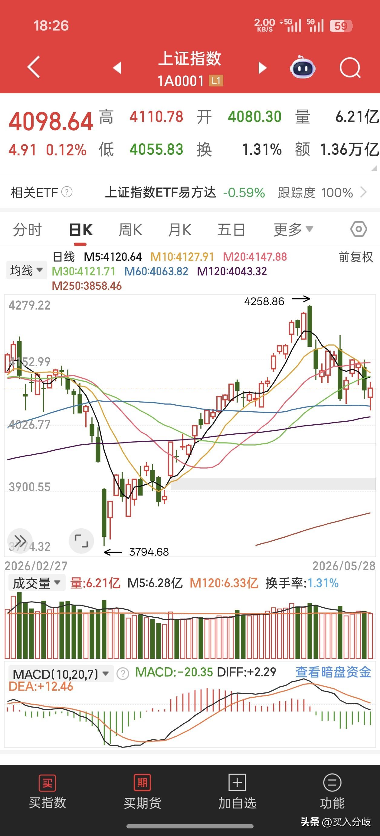 5月28日: 上证指数涨0.12%收4098，未能站上4100点大关。两市300