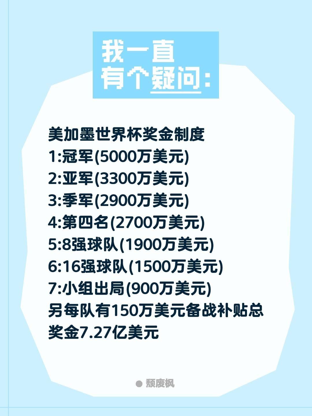 美加墨世界杯奖金制度看看各队奖金多少钱？美加墨世界杯奖金制度
1:冠军(5000