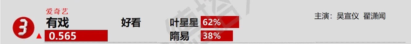 吴宣仪叶星星wxy吴宣仪辛凌 今天吴宣仪有戏德塔文第三诶，兴趣热点是好看​​​