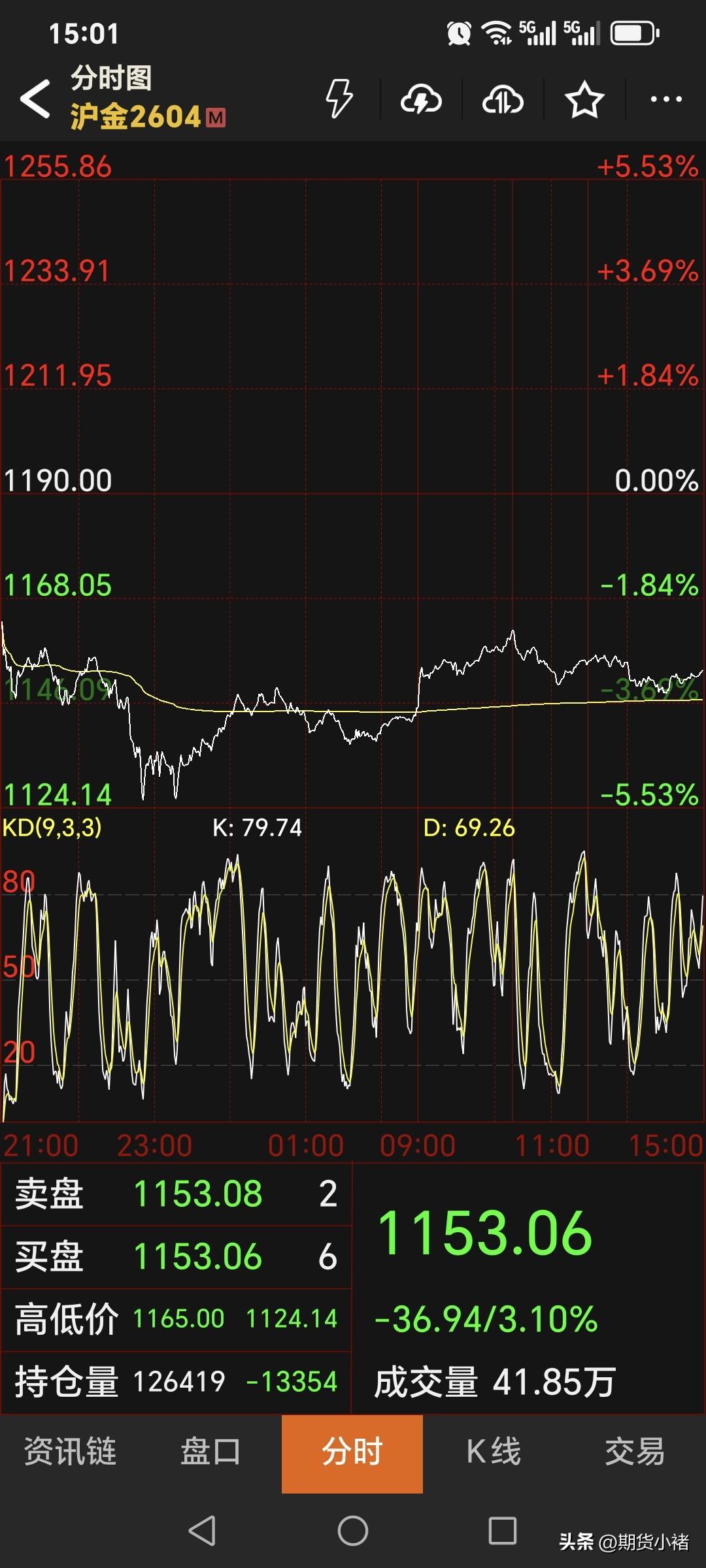 周三
国内黄金期货
由涨转跌，快速回落。
主力合约收盘于1153.06元，
较上
