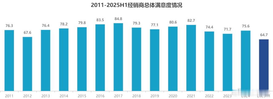 中国汽车流通协会的调研数据：2025上半年汽车经销商对主机厂的满意度下滑明显，得