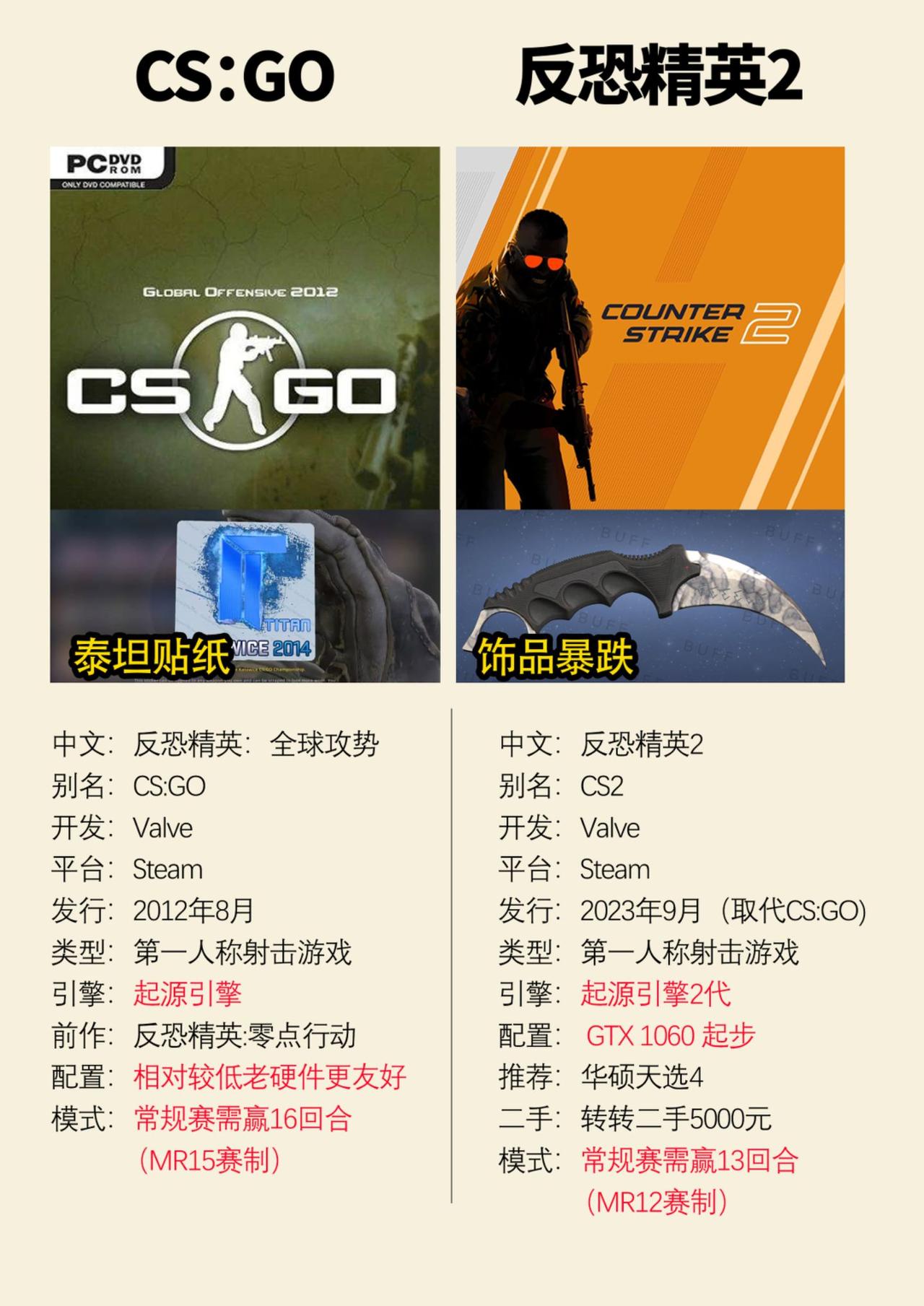 csgo和cs2的游戏参数对比cs2 cs
