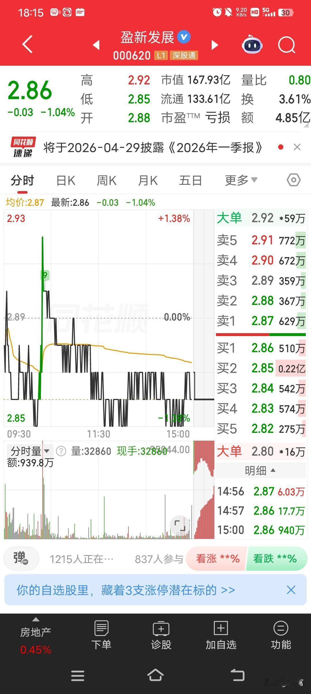 盈新发展这走势真是刺激！4月14日涨停冲上3.11元，现在处于回调，最新价2.8