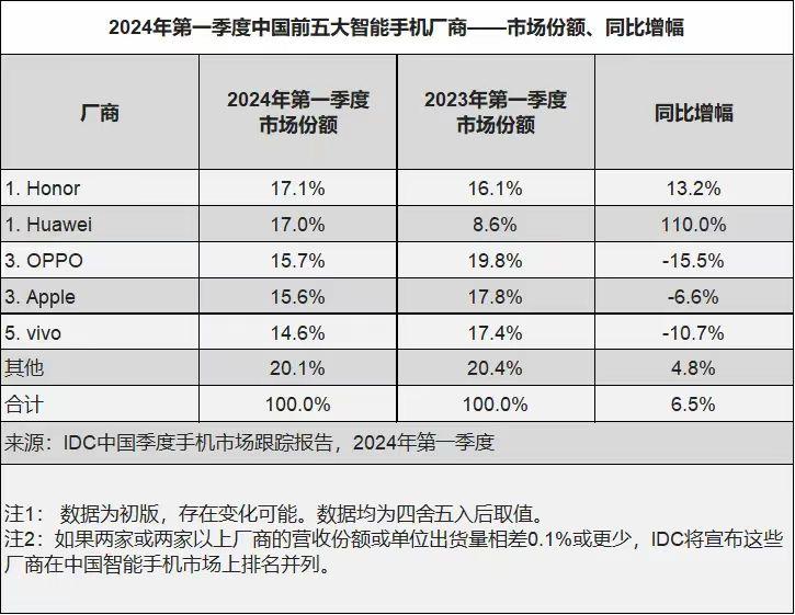 反转的挺快
真实数据证明，潮水退去谁在裸泳一目了然，机构统计的出货量不会撒谎

